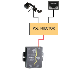 An example of a simple PoE injector: power and Ethernet data are connected to the device and combined into one PoE output. The cable connected to the PoE output can run for 100m carrying both power and data.